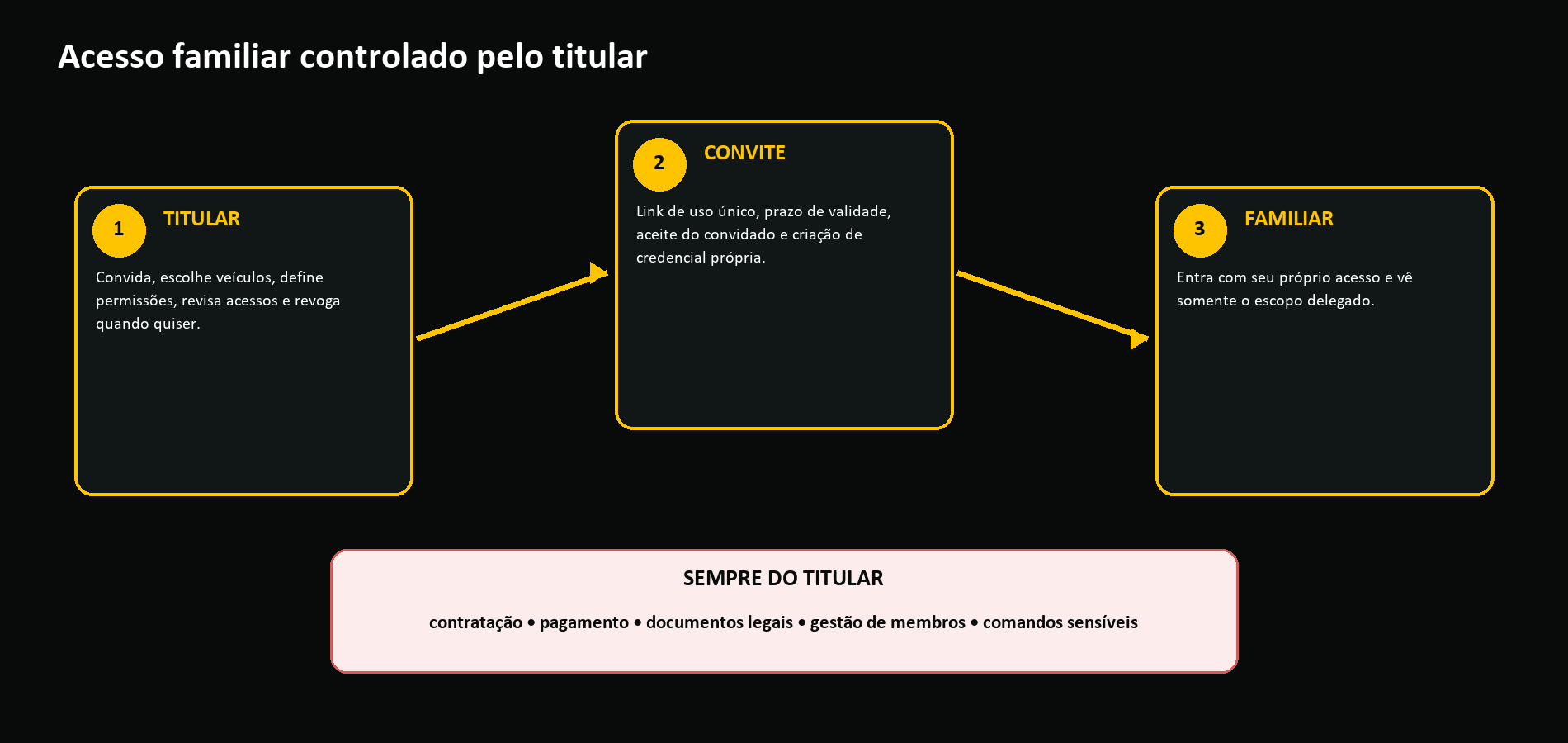 Fluxo do acesso familiar controlado pelo titular